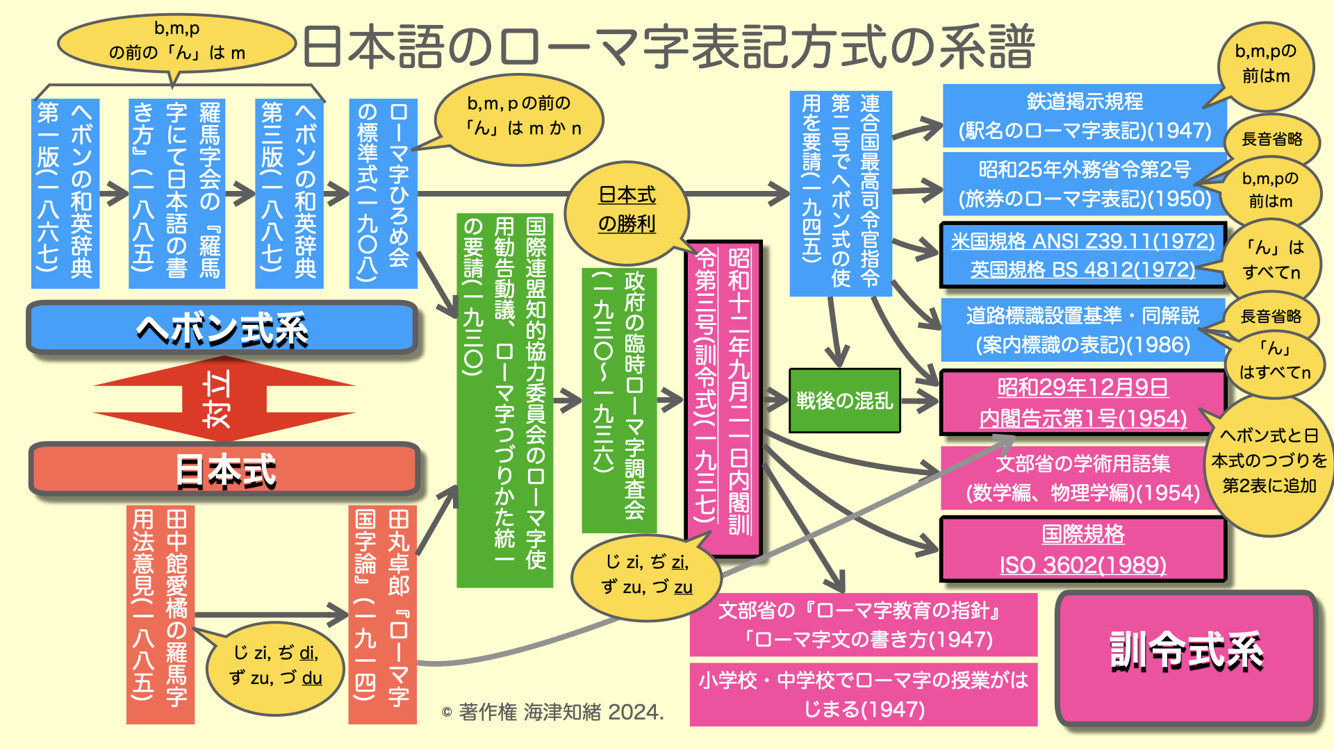 日本式語のローマ字表記方式の系譜の図